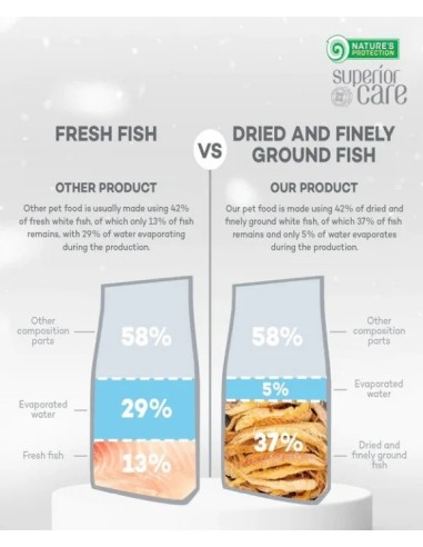 Natures Protection Superior Care, White Dogs...